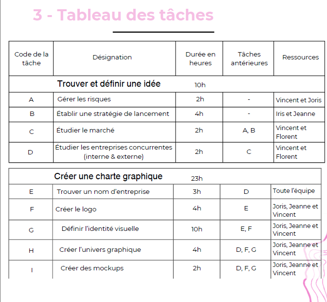 Tableau des tâches - répartition des responsabilités AuraVizion